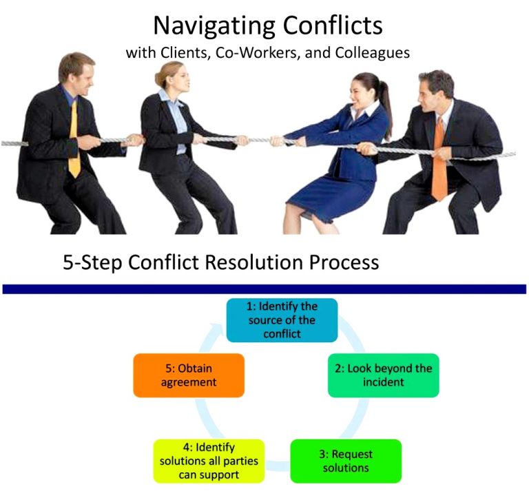 Five Essential Steps To Resolve Conflicts In Business & Communications